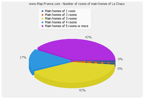 Number of rooms of main homes of La Chaux